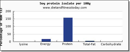 lysine and nutrition facts in soy protein per 100g